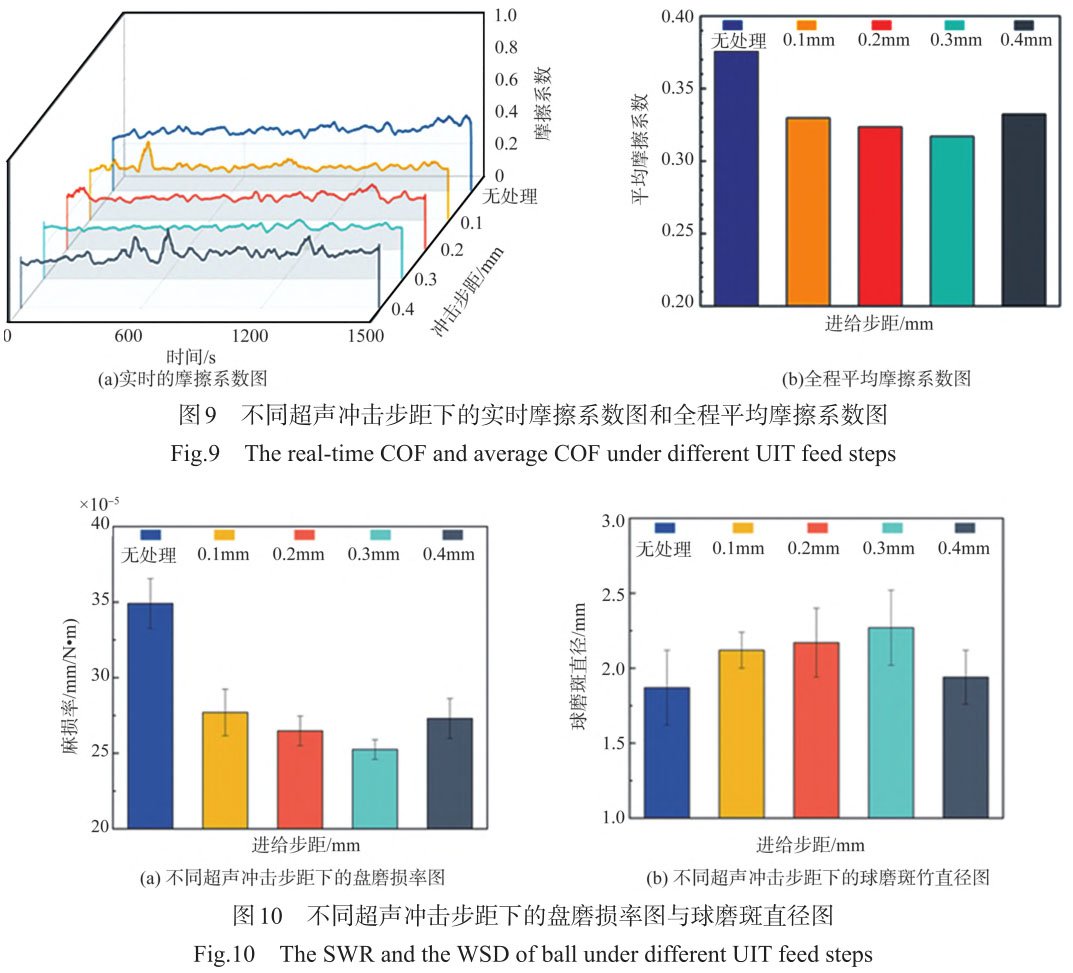 超聲沖擊強(qiáng)化工藝對(duì)TC4鈦合金表面質(zhì)量及磨損性能影響研究 超聲沖擊強(qiáng)化工藝對(duì)TC4鈦合金表面質(zhì)量及磨損性能影響研究