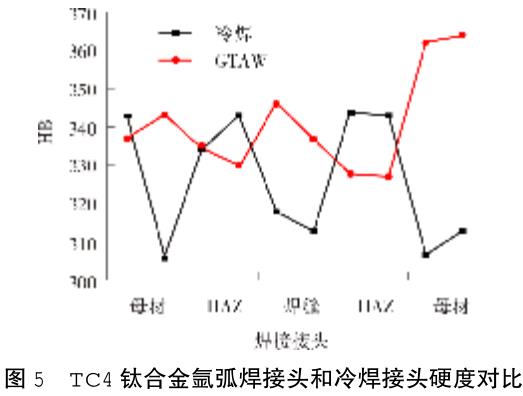 TC4鈦合金不同焊接方法焊接性及接頭性能分析 TC4鈦合金不同焊接方法焊接性及接頭性能分析