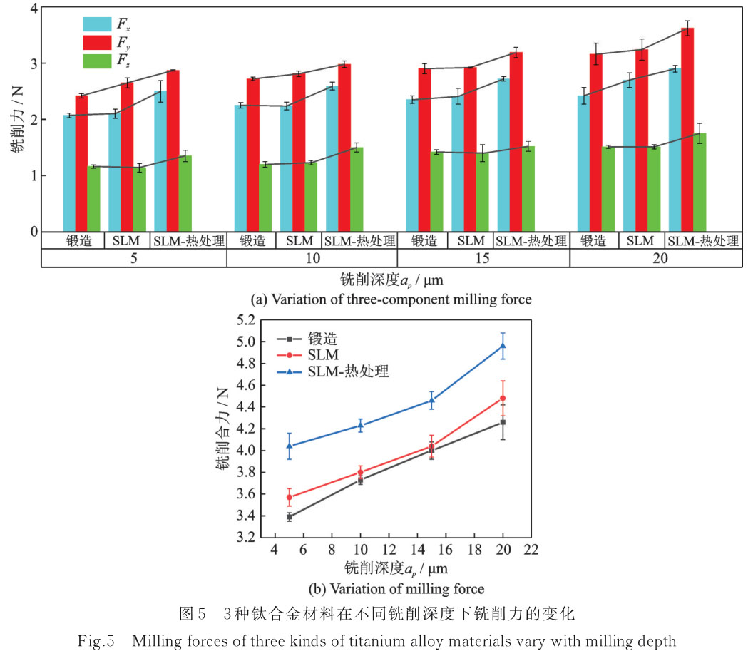 增材制造鈦合金的微銑削加工試驗(yàn) 增材制造鈦合金的微銑削加工試驗(yàn)
