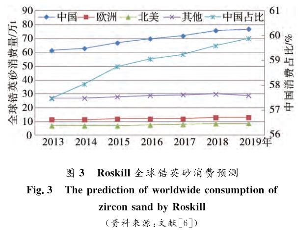 鋯資源形勢(shì)分析及全球布局 鋯資源形勢(shì)分析及全球布局