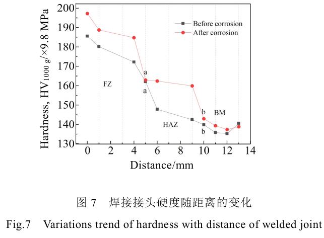Zr-702鋯板TIG焊接接頭硫酸環(huán)境耐蝕性研究 Zr-702鋯板TIG焊接接頭硫酸環(huán)境耐蝕性研究
