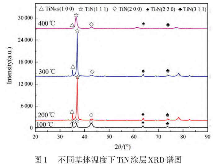 基體溫度對鋯鍛件鋯絲等鋯合金表面TiN涂層微觀形貌與性能的影響